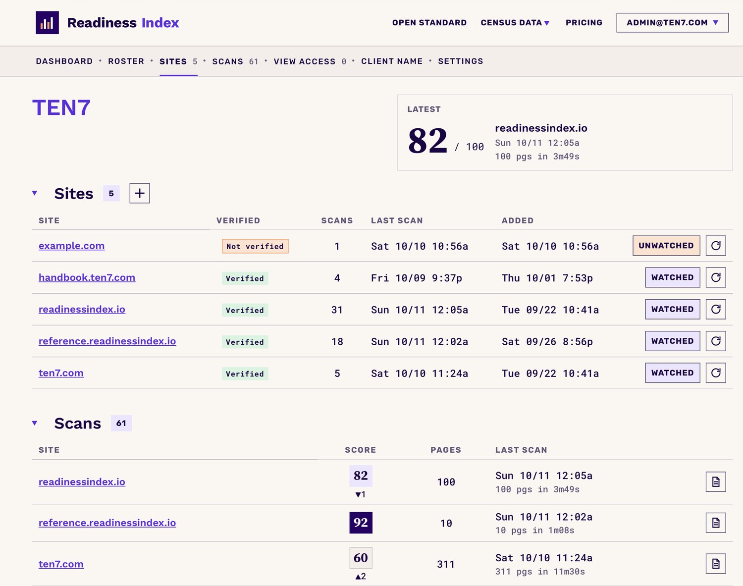 A client page listing its five sites, whether each is verified and watched, and its recent scans with scores.