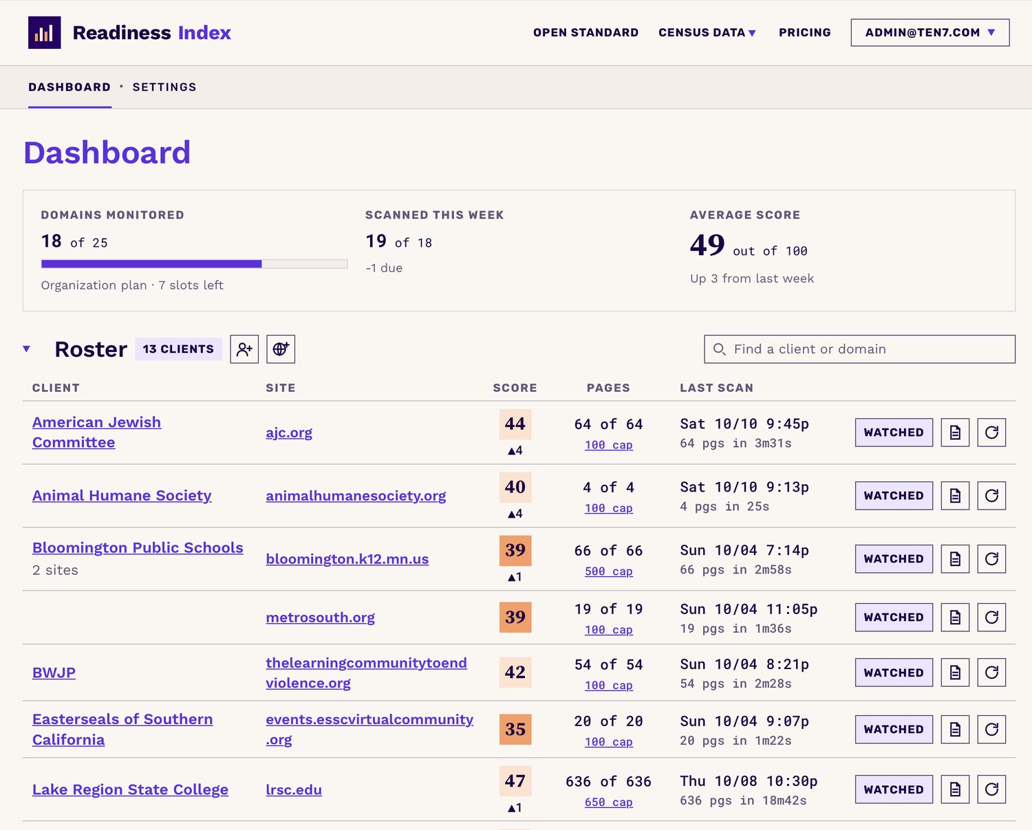 The dashboard. Top: domains monitored 18 of 25, scanned this week 19, average score 49, up 3 from last week. Below: a roster of clients, each with a site, score, change since last week, pages scanned and last scan time.